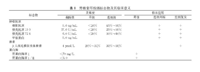 胃癌檢測標志及臨床意義